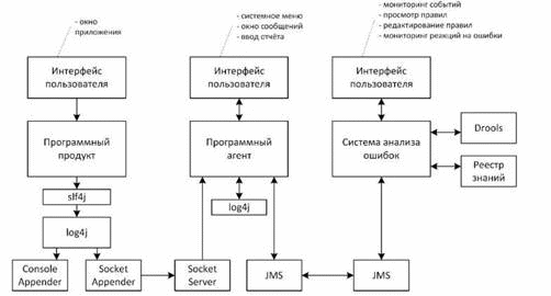 Схемы и алгоритмы анализа ошибок использование баз знаний