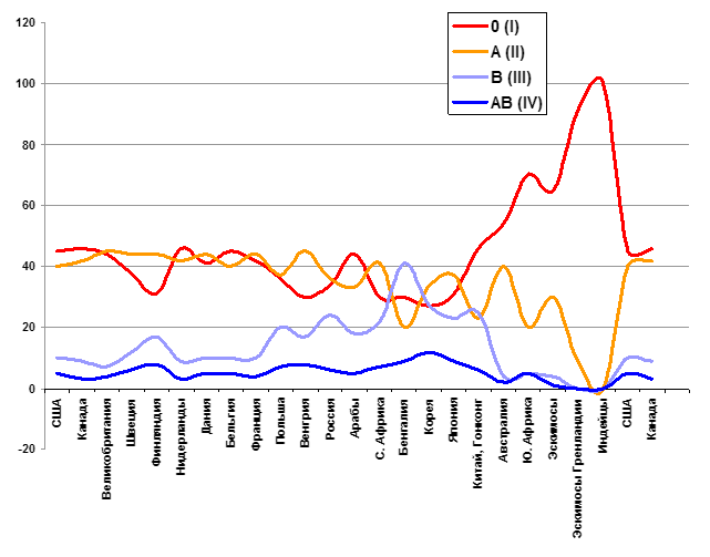 Распределение групп крови