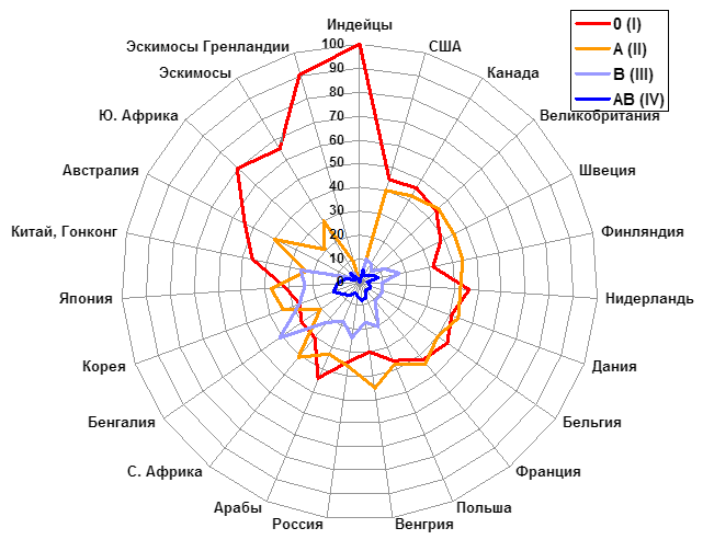 Распределение групп крови