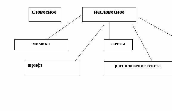 Заполните пропуски в схеме речевое общение письменное