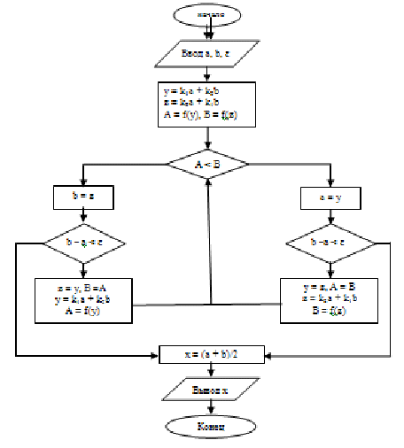 Метод золотого сечения блок схема