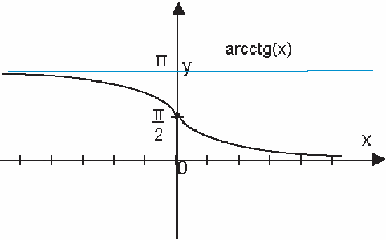 20 x график. График функции y arctg x. График функции y arcctg x. График функции y arcctgx и его свойства. Построить график функции y= - arcctg x.