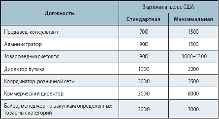 Зарплата продавца