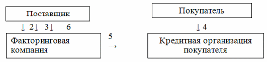 Схема документооборота дебиторской задолженности