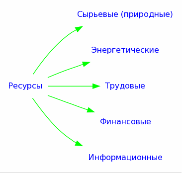 Схема ресурсы сырьевые энергетические