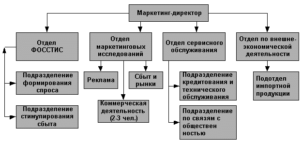 Отдел внешне. Организационная структура фармацевтической организации. Организационная структура фармкомпании. Структура фармацевтического предприятия. Отделы на фармацевтическом предприятии.