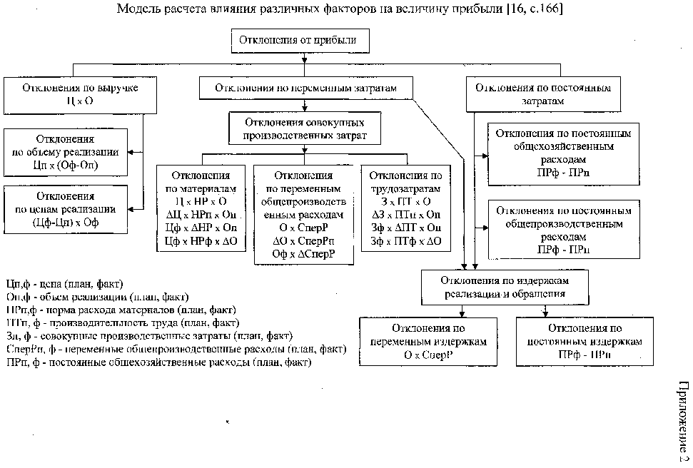 План оперативной проверки