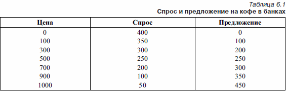 Таблица спроса и предложения. Спроси предложения таблица. Спрос предложение цена таблица. Спрос и предложение на кофе.