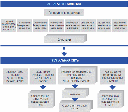 Ауп спс. Организационная структура почты России схема. Организационная структура АО почта России. Организационная структура отделения почты России. Организационная структура почтового отделения схема.