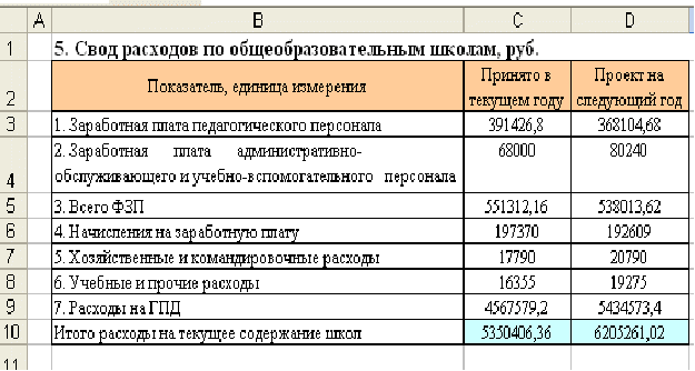 Показать расходы. Затраты на детей. Расходы на заработную плату. Статьи расходов на ребенка. Зарплата статьи расходов.