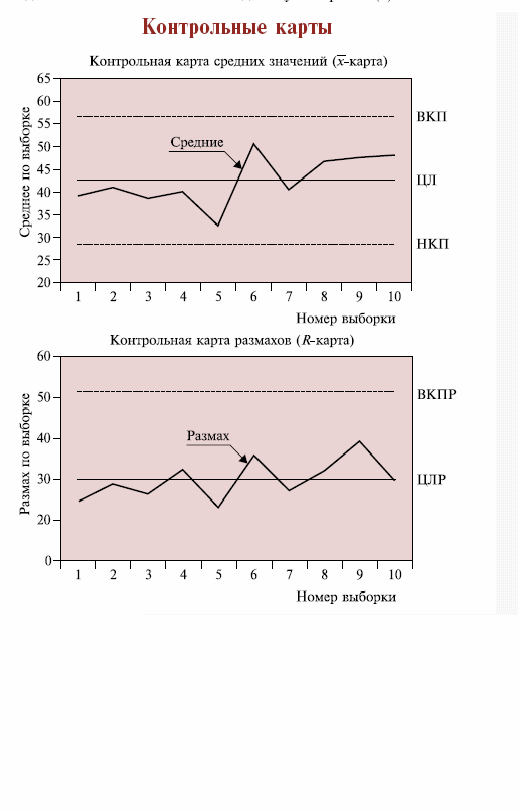 Контрольные карты. Построение контрольных карт Шухарта. Контрольные карты индивидуальных значений и скользящих размахов. Контрольная карта (карта Шухарта). Контрольные карты Шухарта по количественному признаку.
