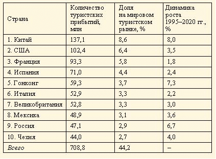 Страны лидеры по развитию туризма. Мировой туризм таблица. Таблица развитие международного туризма. Страны Лидеры международного туризма. Таблицы по туризму.