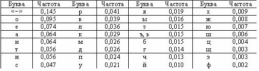 Частота буква. Таблица частот букв русского языка. Частоты букв русского алфавита. Частота появления букв русского алфавита. Частотная таблица русского алфавита.