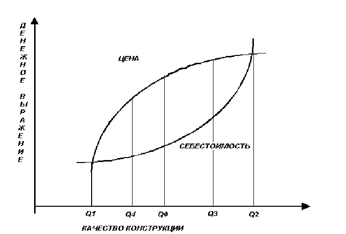 Зависимость качества. График качества. График цена качество. График качества продукции. Зависимость качества товара от цены.