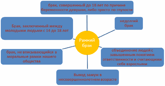 Презентация на тему ранние браки