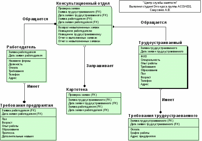 Диаграмма классов центра занятости