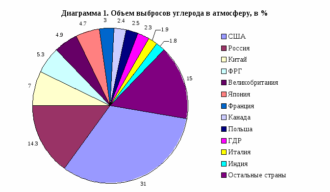 Диаграмма по экологии