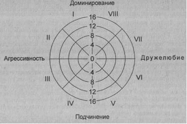 Лири тест межличностной