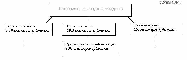 Водные ресурсы схема