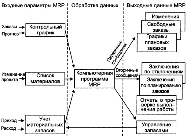 Какая логистическая концепция направлена на построение планов потребности в материалах