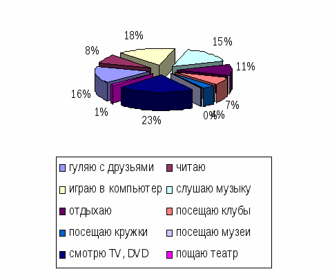 Диаграмма компьютерной зависимости