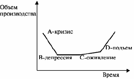 Какое слово пропущено в схеме кризис депрессия оживление