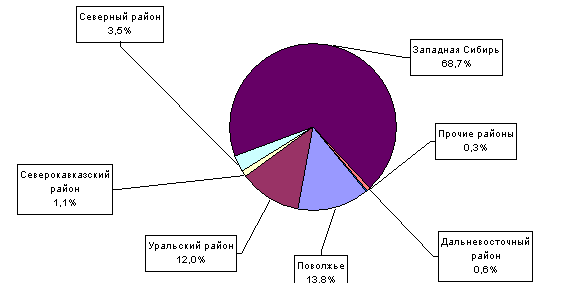 Отраслевая структура хозяйства западная сибирь диаграмма