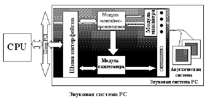 Работа звуковой карты. Структура звуковой системы ПК. Модуль звуковой системы записи и воспроизведения характеристики. Схема воспроизведения звука. Звуковая система ПК таблица модуль звуковой системы.