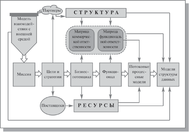 Обобщенная схема организационного бизнес моделирования