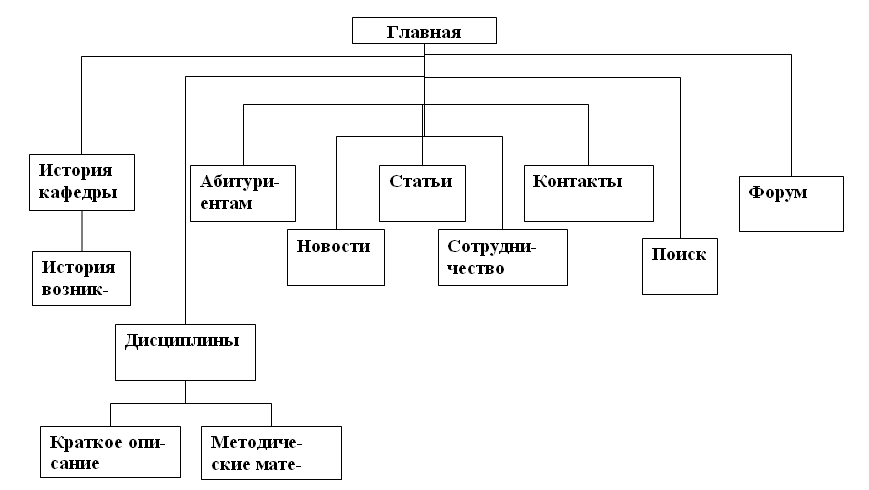 Виды навигационной схемы веб сайтов