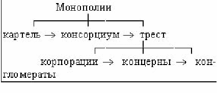 Монополии тресты синдикаты картели концерны