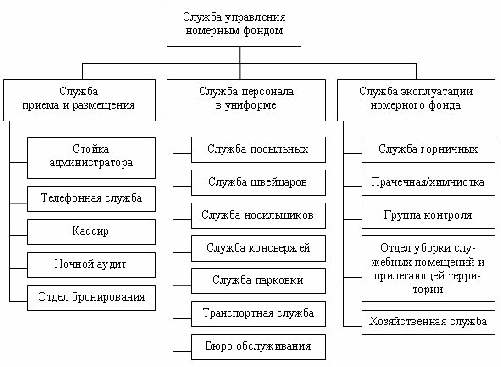 Служба обслуживания номерного фонда