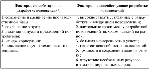 Факторы способствующие развитию экономики. Факторы способствующие нововведениям в образовании. Факторы препятствующие нововведениям в образовании. Факторы, влияющие на развитие инновационных процессов таблица. Факторы способствующие экономическому развитию.