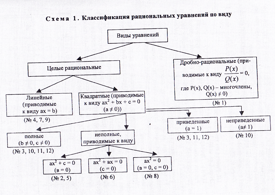 Виды уравнений схемы. Виды уравнений и способы их решения 9 класс проект. Классификация уравнений схема. Типы уравнений в математике и способы их решения. Проект по алгебре 9 класс виды уравнений и способы их решения.