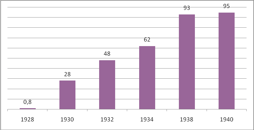 D:\рабочая\история иркутской области\уроки по ИИО\9. земля иркутская в 1921-1941 гг\фото Из в 1921-1941\Динамика осуществления коллективизации в Приангарье в % к количеству всех хозяйств.png