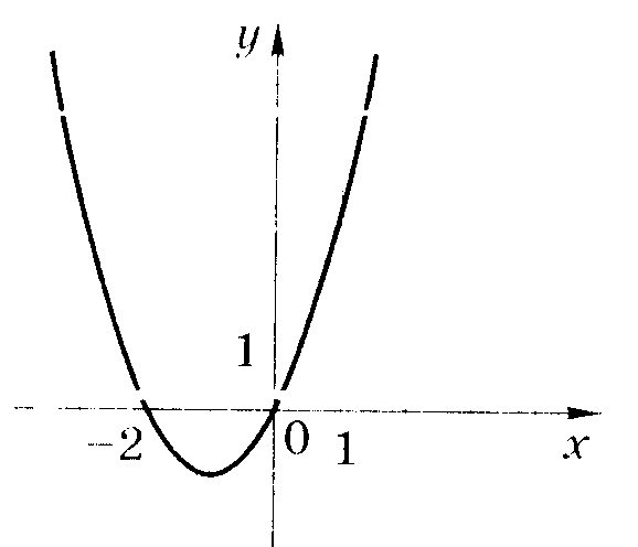 На рисунке изображен график функции y х2 3х