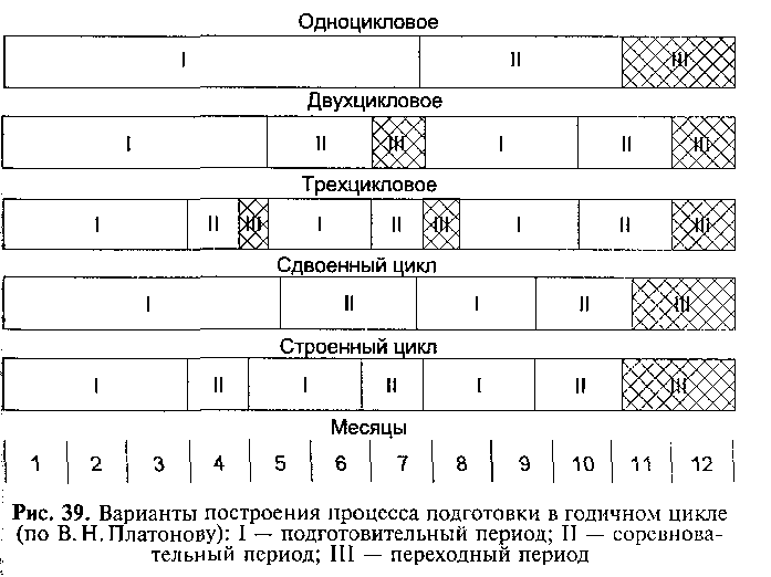 Примерный план график годичного цикла подготовки