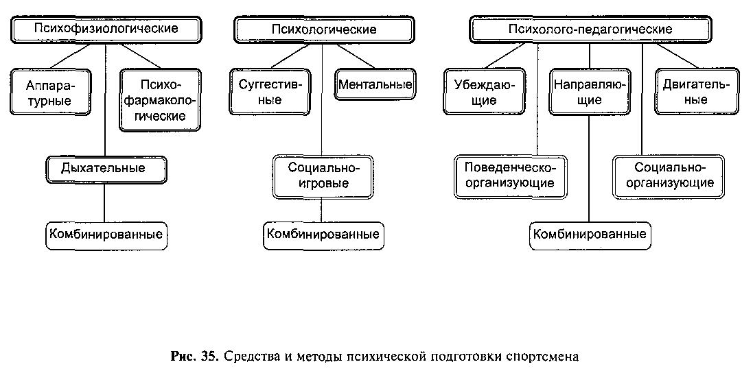 Схема методы спортивной тренировки