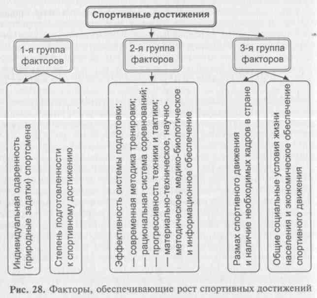 Схема компонентов системы спортивной подготовки