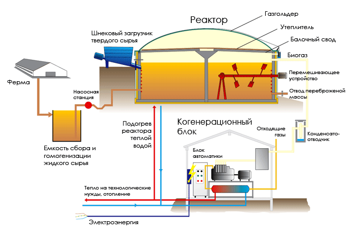 Схема биогазовой установки