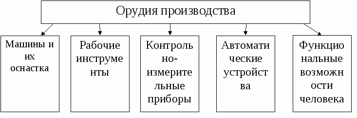 Орудие производства. Орудия производства. Перечислите орудия производства. Охарактеризуйте орудия производства. Средства труда и орудия производства.