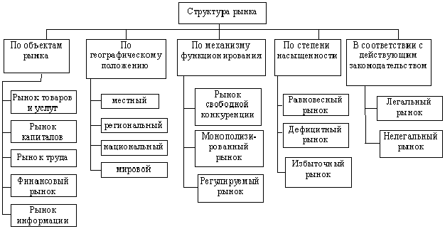 Рыночная структура схема