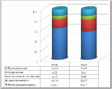 План факт анализ расходов