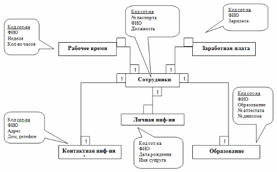 График отдела кадров