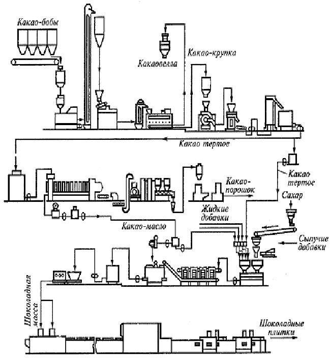 2 технология производства. Технологическая схема производства пористого шоколада. Принципиальная технологическая схема производства шоколада. Технологическая схема производства плиточного шоколада. Технологический процесс производства шоколада схема.