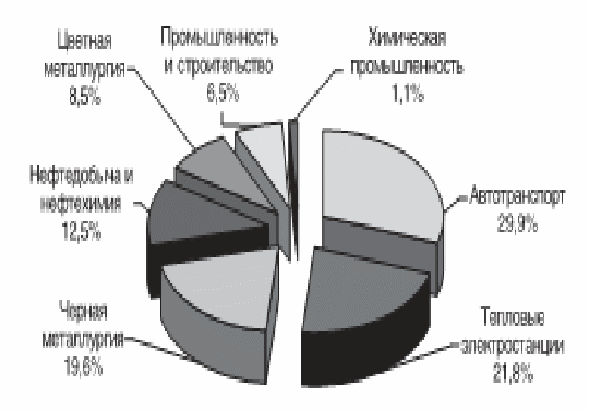 Диаграмма влияние человека на природу