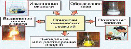 Выделение газа признак химической реакции