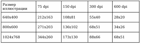 Какой файл при равных параметрах качества dpi и размера изображения будет иметь меньший размер