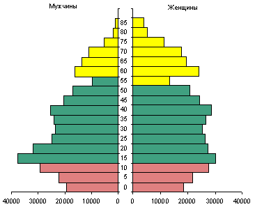 Численность населения северной осетии алания