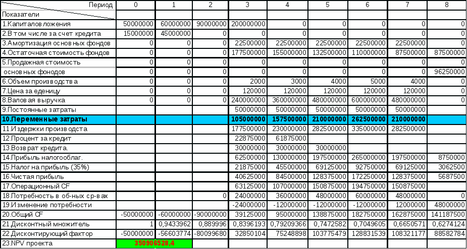 Факторный анализ npv проекта